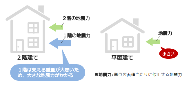 2階建ての1階は支える重量が大きく、大きな地震力がかかるが、平屋は小さい