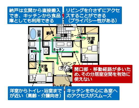 回遊性のある間取りのメリットデメリット