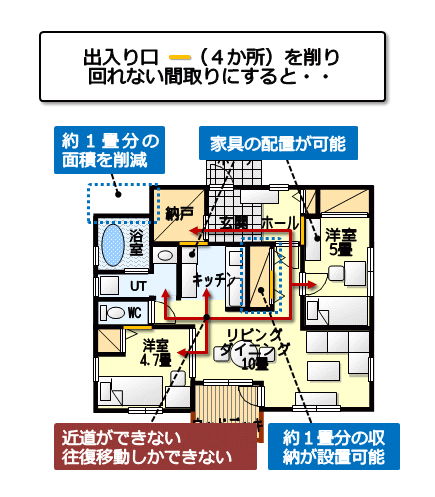 回れない間取りにした場合のメリットデメリット