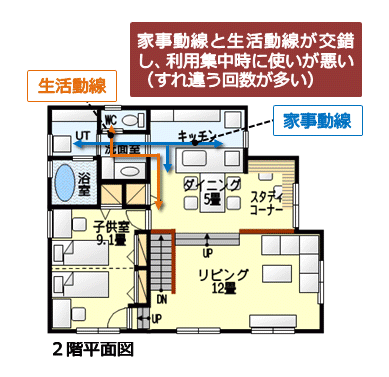 家事動線と生活動線が分離されていない間取りの例