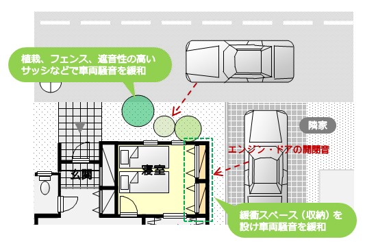 植栽、フェンス、遮音性の高いサッシ、収納スペースを騒音発生源との間にはさみ騒音を緩和するプラン