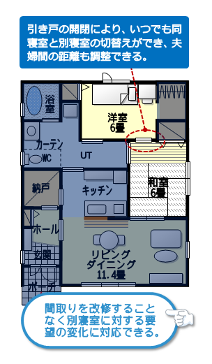 セミ別寝室－引き戸の開閉により、いつでも同寝室と別寝室の切替えができ、夫婦間の距離を調整できる。