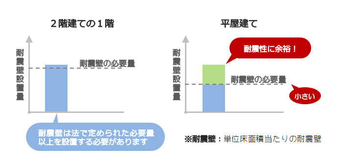 耐震壁は法で定められた必要量以上を設置する必要があるが、平屋はそれが少ないので耐震壁量の余裕が生まれる