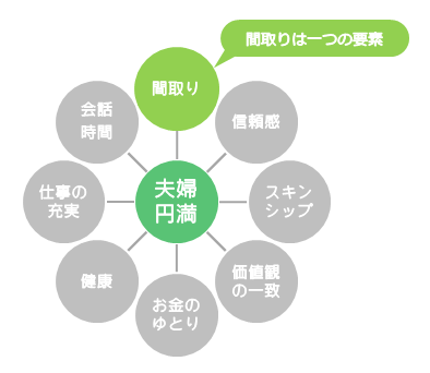 夫婦円満に影響すると考えられる要因の内、間取りは一要素に過ぎない