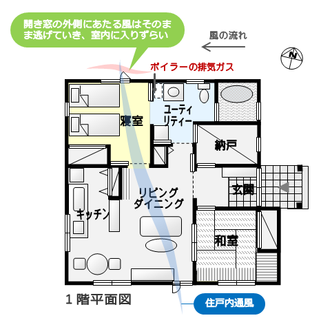 開き窓の開く方向をボイラーの排ガスが流れてくる方向と逆に向けニオイをいなすプラン