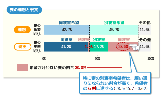 夫婦寝室の希望と実態との差（妻の場合）－特に妻の別寝室希望者は、願い通りにならない割合が高く、希望者の６割に達する