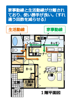 家事動線と生活動線が分離された間取り図その1