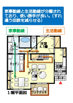 家事動線と生活動線が分離された間取り図その2