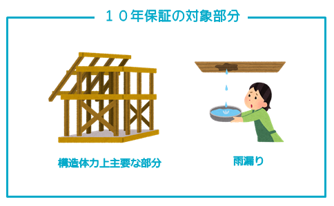 １０年保証の対象部分は構造体力上主要な部分と雨漏り