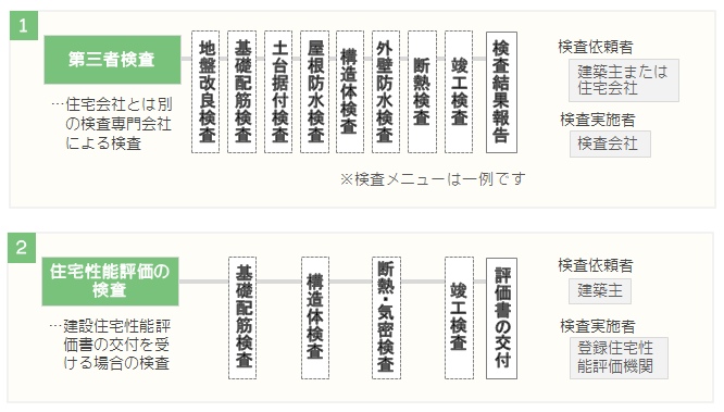 戸建住宅の任意的検査一覧