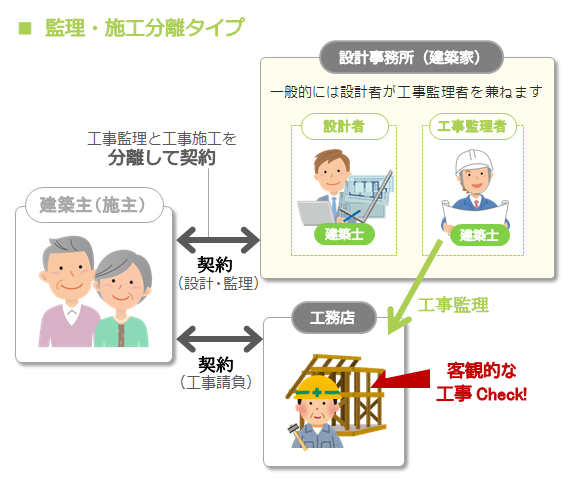 工事監理と工事施工を分離して契約する方式は工事を客観的にチェックできる