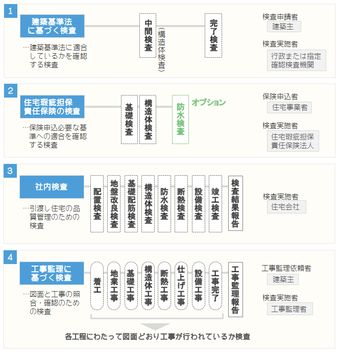 戸建て住宅の基本的検査