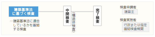 建築基準法に基づく検査は中間検査と完了検査の２回