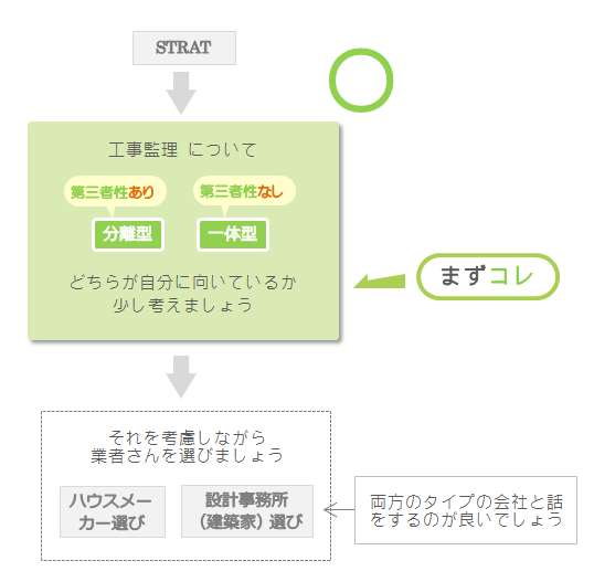 工事管理について第三者性のあるなしどちらが自分に向いているか考えてから住宅会社選びをする