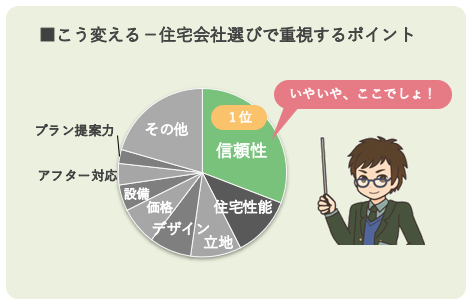 こう変える－住宅会社選びで重視するポイントは1位が信頼性