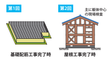 住宅瑕疵担保責任保険の検査時期