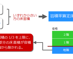 住宅地下室容積率緩和のイメージ