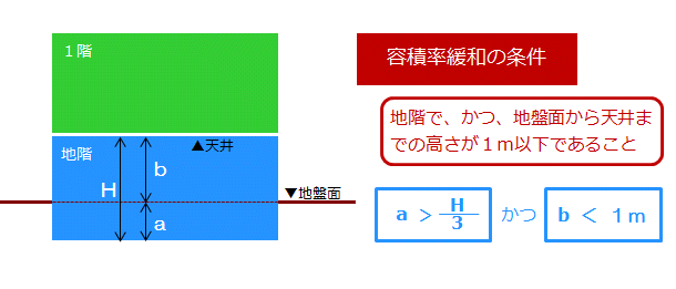 容積率緩和となる地階の条件