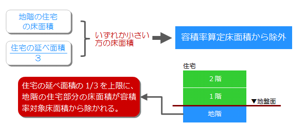 住宅地下室容積率緩和のイメージ