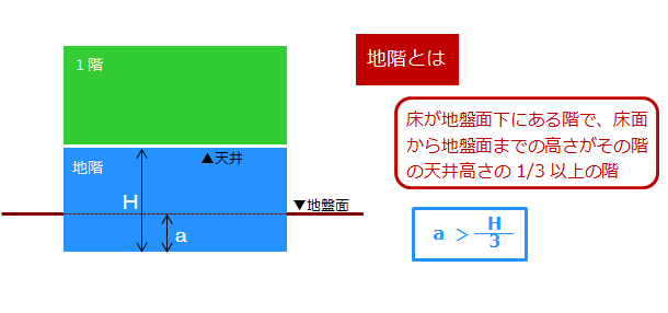 地階の定義