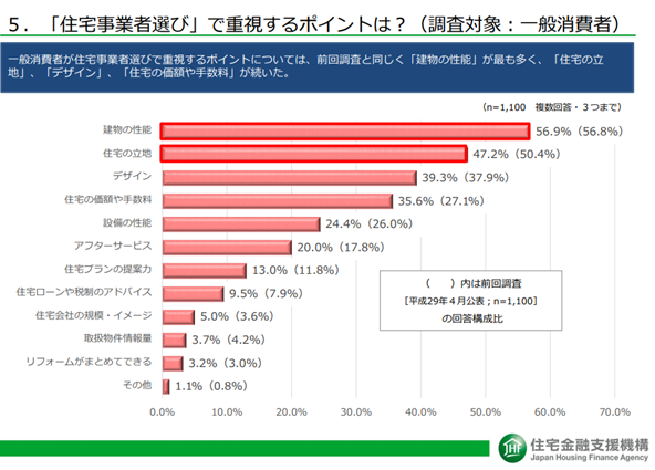 住宅事業者選びで重視するポイントは？ーアンケート結果