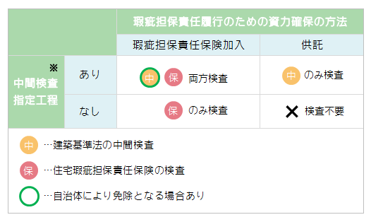 中間検査と瑕疵保険検査の組み合わせパターン