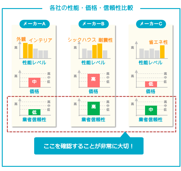 各住宅メーカーを比較するときは業者の信頼性を確認することが非常に大切！