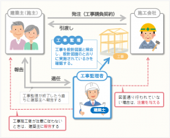 工事監理の業務全体イメージ