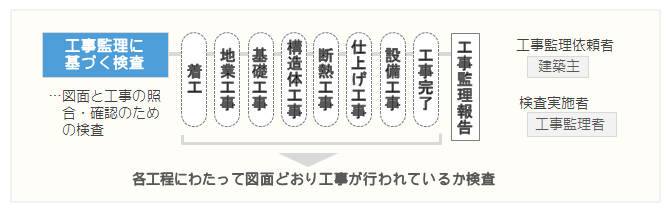 工事監理に基づく検査工程