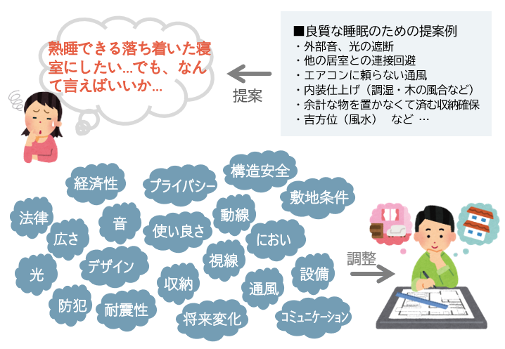 ヒアリング・提案をくり返しながらの間取りの作成工程