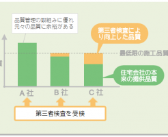 第三者検査を受けても品質が通常レベルにしかならないグラフ