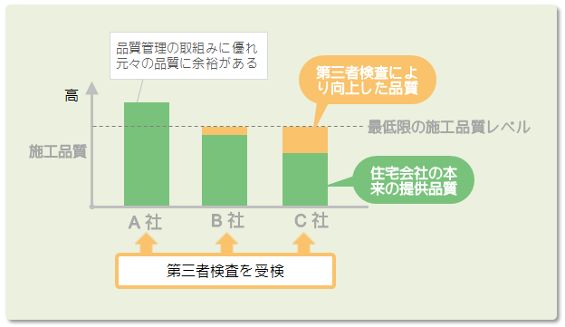 第三者検査を受けても品質が通常レベルにしかならないグラフ