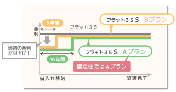 フラット３５ＳのAプランBプラン比較図