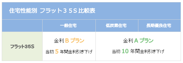 住宅性能別 フラット３５S比較表