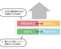 住宅と消費者を守る建築基準法、建築士法、品確法、瑕疵担保法