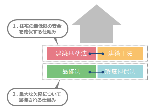 住宅と消費者を守る建築基準法、建築士法、品確法、瑕疵担保法