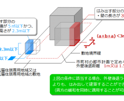 外壁後退距離の緩和