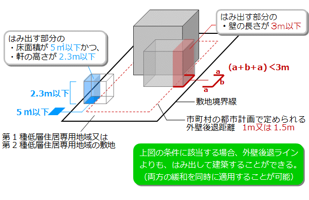 外壁後退距離の緩和