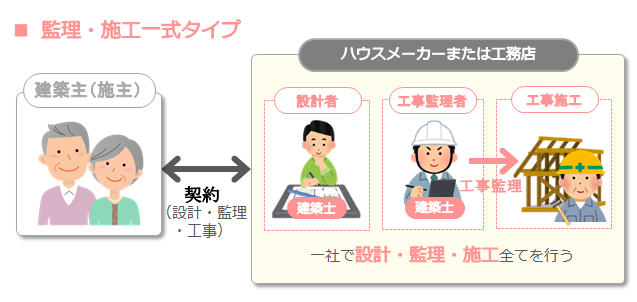 設計・監理・施工を一体で契約する方式は身内が工事チェックする