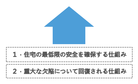 住宅の最低限の安全確保と重大な欠陥について回復される仕組みにより守られる