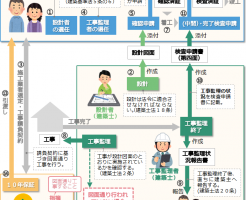 住宅の消費者保護体系図と家づくりの流れ