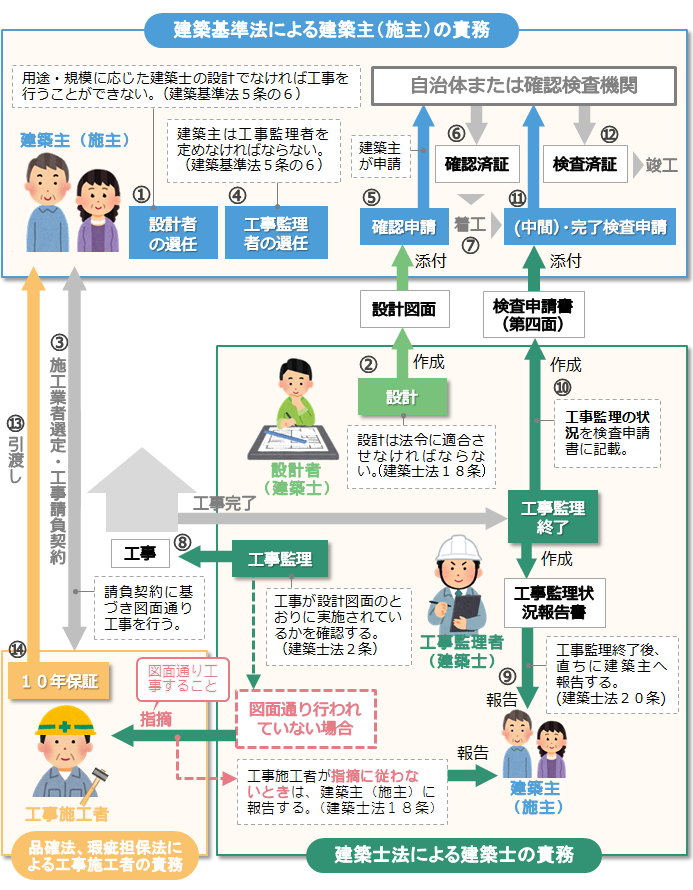 住宅の消費者保護体系図と家づくりの流れ