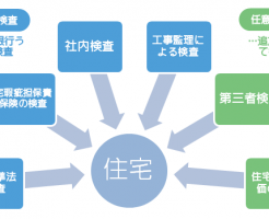 住宅の基本的検査と任意的検査の全体イメージ