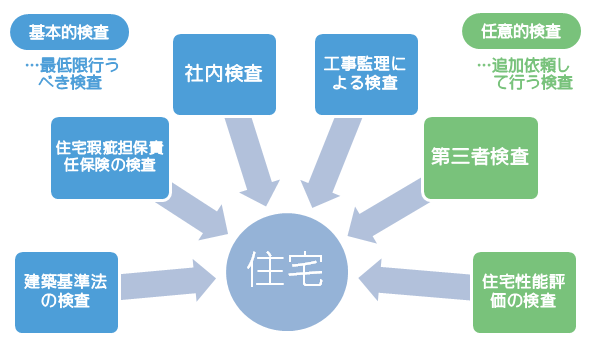 住宅の基本的検査と任意的検査の全体イメージ