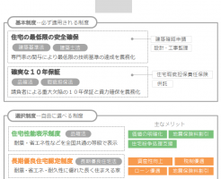 住宅を支える基本制度と選択制度