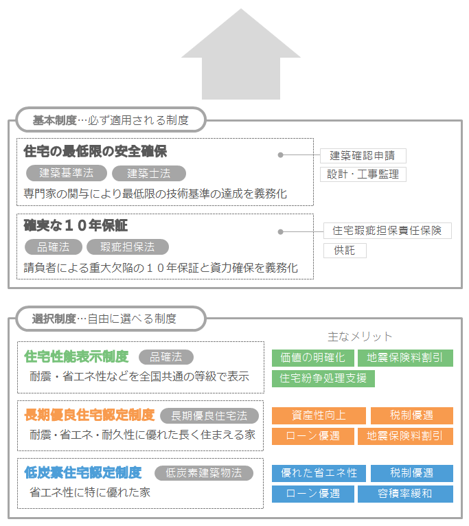 住宅を支える基本制度と選択制度