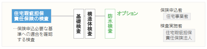 住宅瑕疵担保責任保険の検査