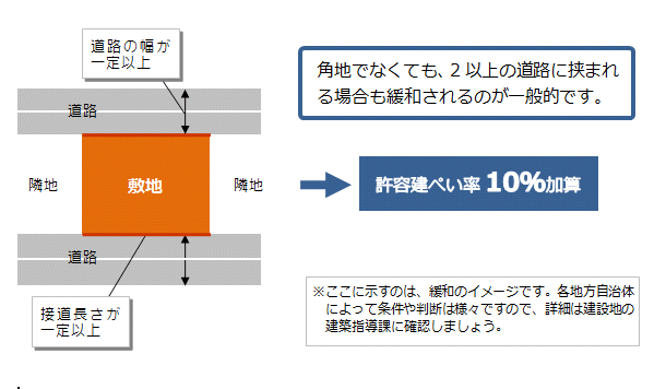 ２つの道路に挟まれる場合の建ぺい率緩和