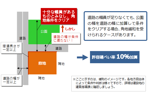 道路と公園の組み合わせで角地緩和