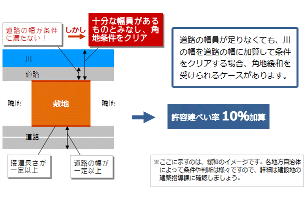 道路と川の組み合わせで角地緩和